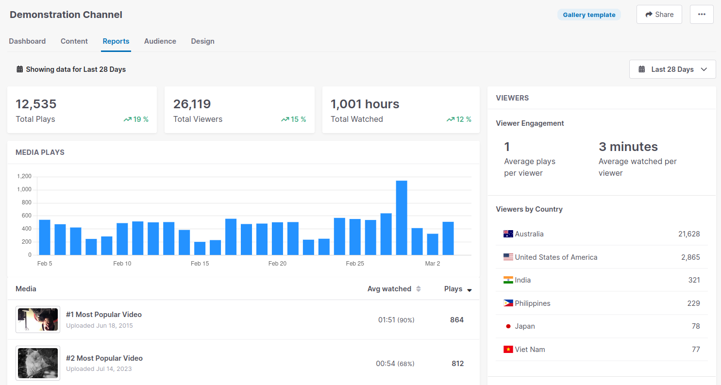 Screenshot of a sample Channel report