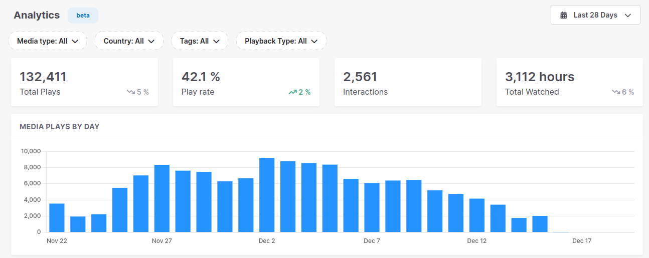 Screenshot of the media plays by day graph