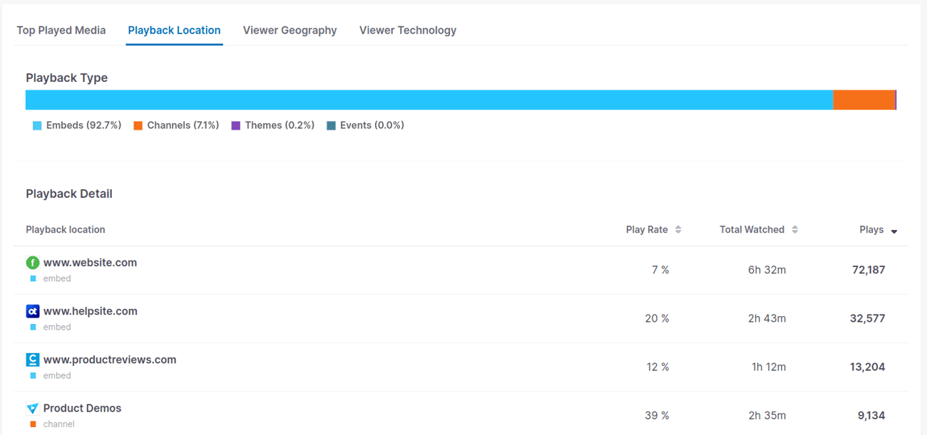 Screenshot of the top played media list